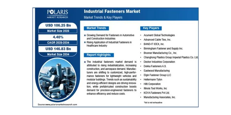 Industrial Fasteners Market to Reach USD 146.83 Billion by 2034, Driven by Automotive, Construction and Aerospace Demand